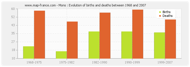 Mons : Evolution of births and deaths between 1968 and 2007
