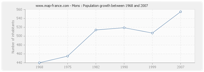 Population Mons