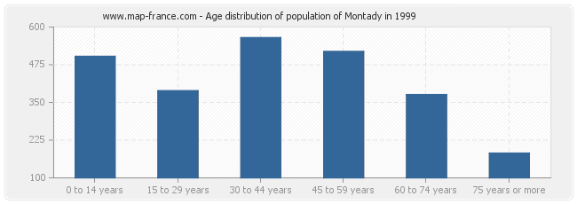 Age distribution of population of Montady in 1999