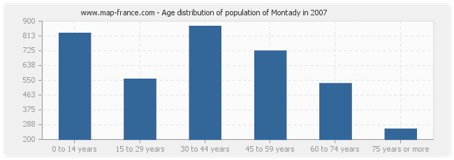 Age distribution of population of Montady in 2007