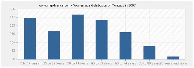 Women age distribution of Montady in 2007