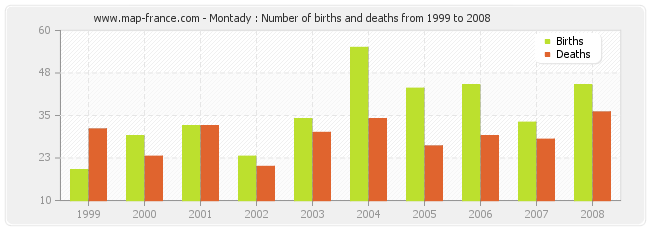 Montady : Number of births and deaths from 1999 to 2008