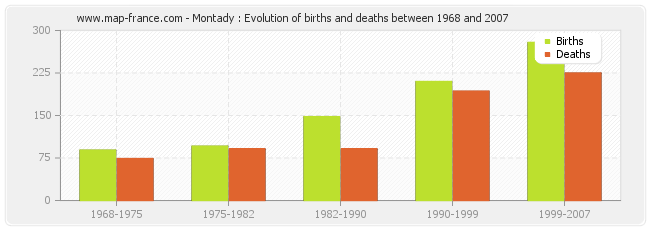 Montady : Evolution of births and deaths between 1968 and 2007