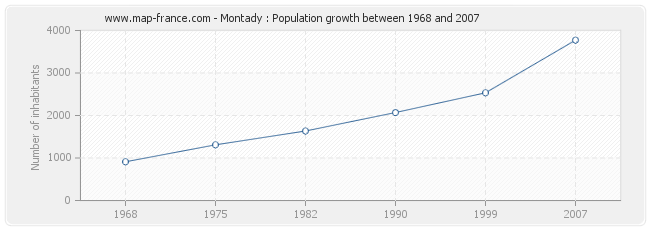 Population Montady