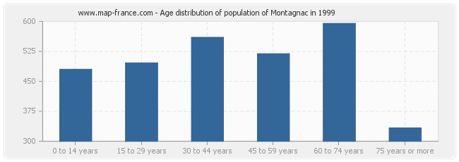 Age distribution of population of Montagnac in 1999