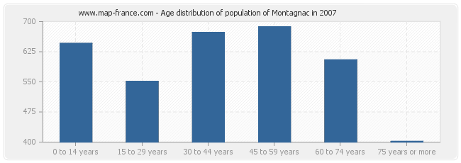 Age distribution of population of Montagnac in 2007