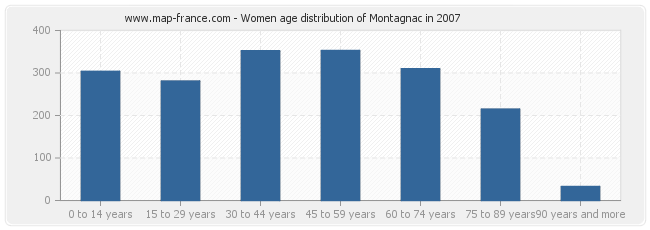 Women age distribution of Montagnac in 2007