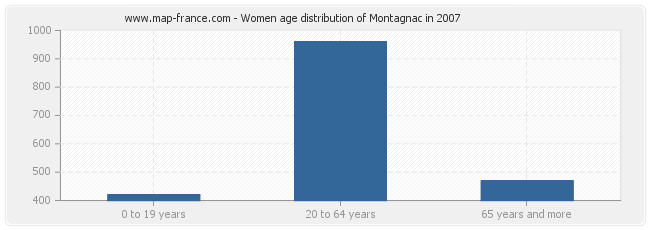 Women age distribution of Montagnac in 2007