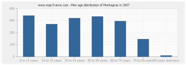 Men age distribution of Montagnac in 2007