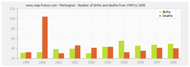 Montagnac : Number of births and deaths from 1999 to 2008