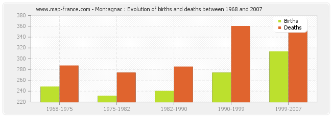 Montagnac : Evolution of births and deaths between 1968 and 2007
