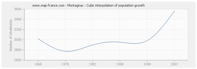 Montagnac : Cubic interpolation of population growth