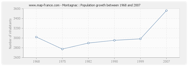 Population Montagnac