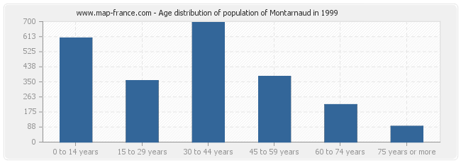 Age distribution of population of Montarnaud in 1999