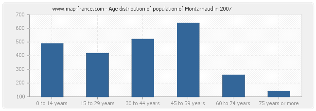 Age distribution of population of Montarnaud in 2007