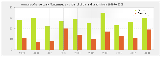 Montarnaud : Number of births and deaths from 1999 to 2008