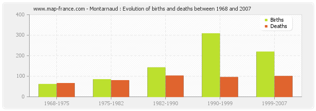 Montarnaud : Evolution of births and deaths between 1968 and 2007