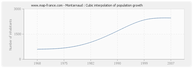 Montarnaud : Cubic interpolation of population growth