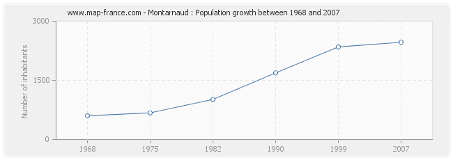 Population Montarnaud