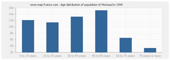 Age distribution of population of Montaud in 1999