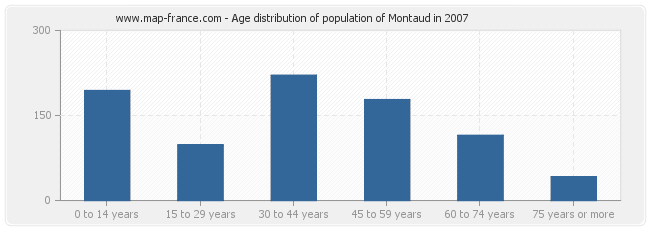 Age distribution of population of Montaud in 2007