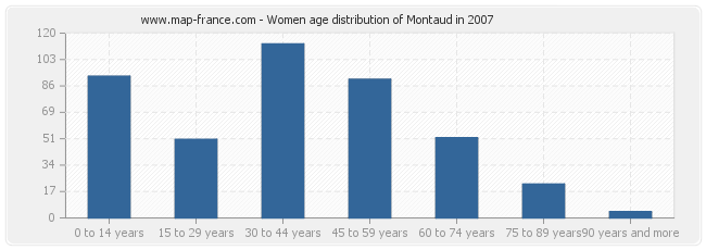 Women age distribution of Montaud in 2007