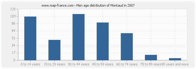 Men age distribution of Montaud in 2007