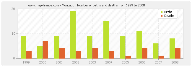 Montaud : Number of births and deaths from 1999 to 2008