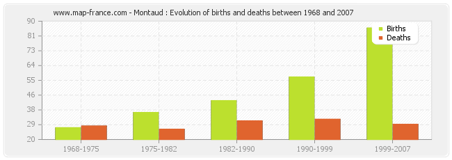 Montaud : Evolution of births and deaths between 1968 and 2007