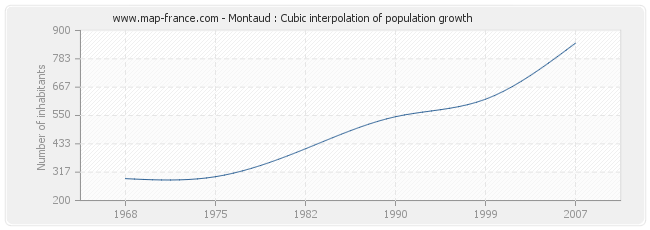 Montaud : Cubic interpolation of population growth