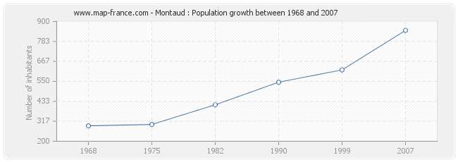 Population Montaud