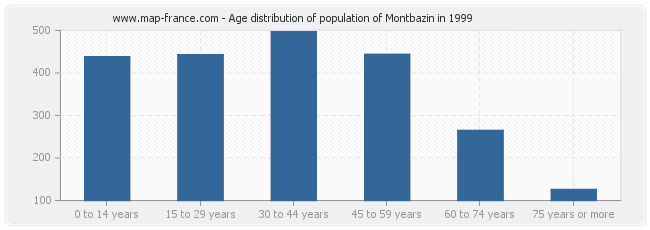 Age distribution of population of Montbazin in 1999