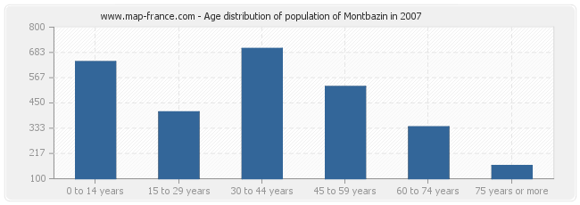 Age distribution of population of Montbazin in 2007