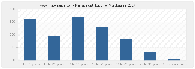 Men age distribution of Montbazin in 2007