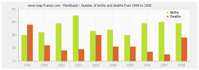 Montbazin : Number of births and deaths from 1999 to 2008