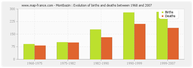 Montbazin : Evolution of births and deaths between 1968 and 2007
