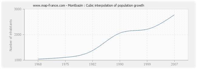 Montbazin : Cubic interpolation of population growth