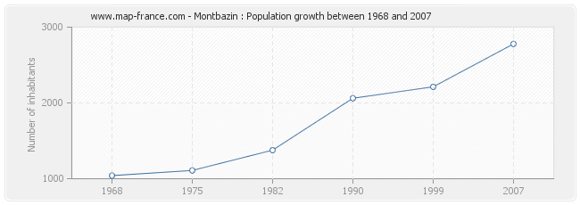 Population Montbazin