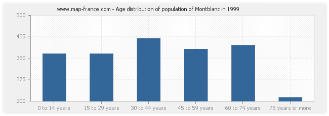 Age distribution of population of Montblanc in 1999