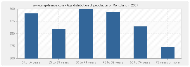 Age distribution of population of Montblanc in 2007