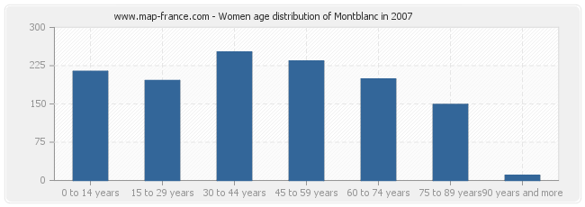 Women age distribution of Montblanc in 2007