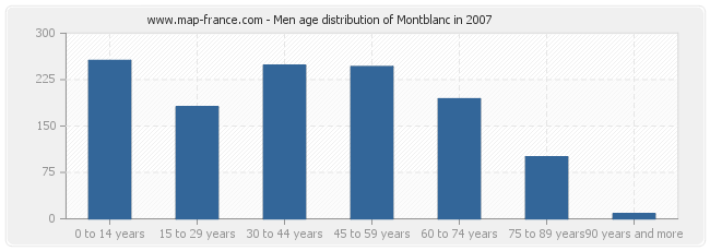 Men age distribution of Montblanc in 2007