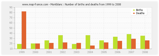 Montblanc : Number of births and deaths from 1999 to 2008