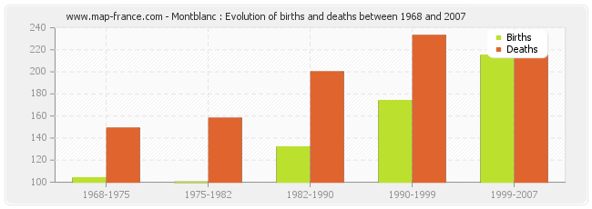 Montblanc : Evolution of births and deaths between 1968 and 2007