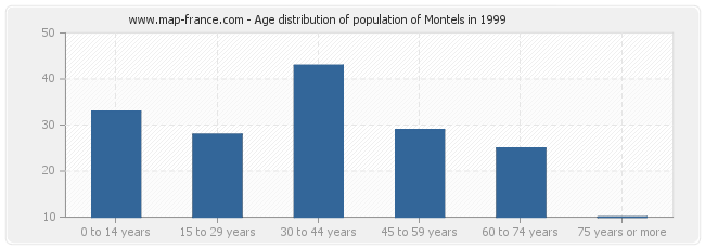 Age distribution of population of Montels in 1999