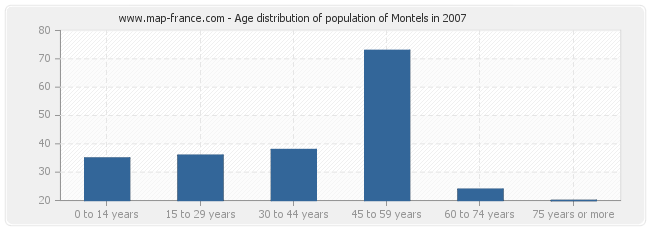 Age distribution of population of Montels in 2007