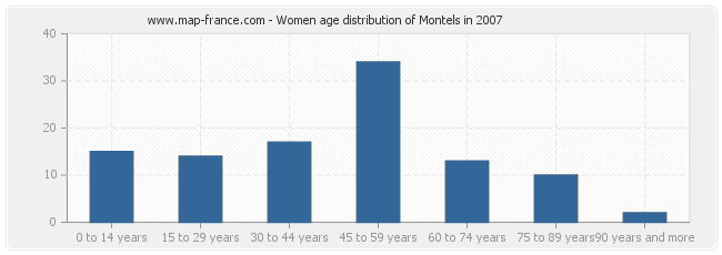 Women age distribution of Montels in 2007