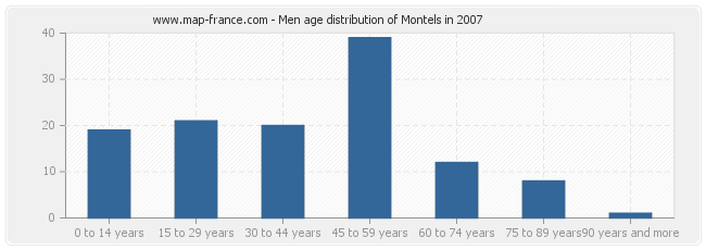 Men age distribution of Montels in 2007