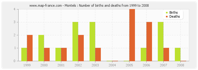 Montels : Number of births and deaths from 1999 to 2008