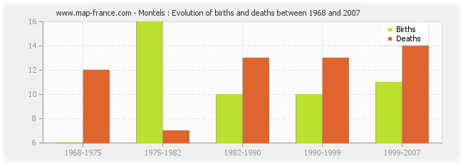 Montels : Evolution of births and deaths between 1968 and 2007